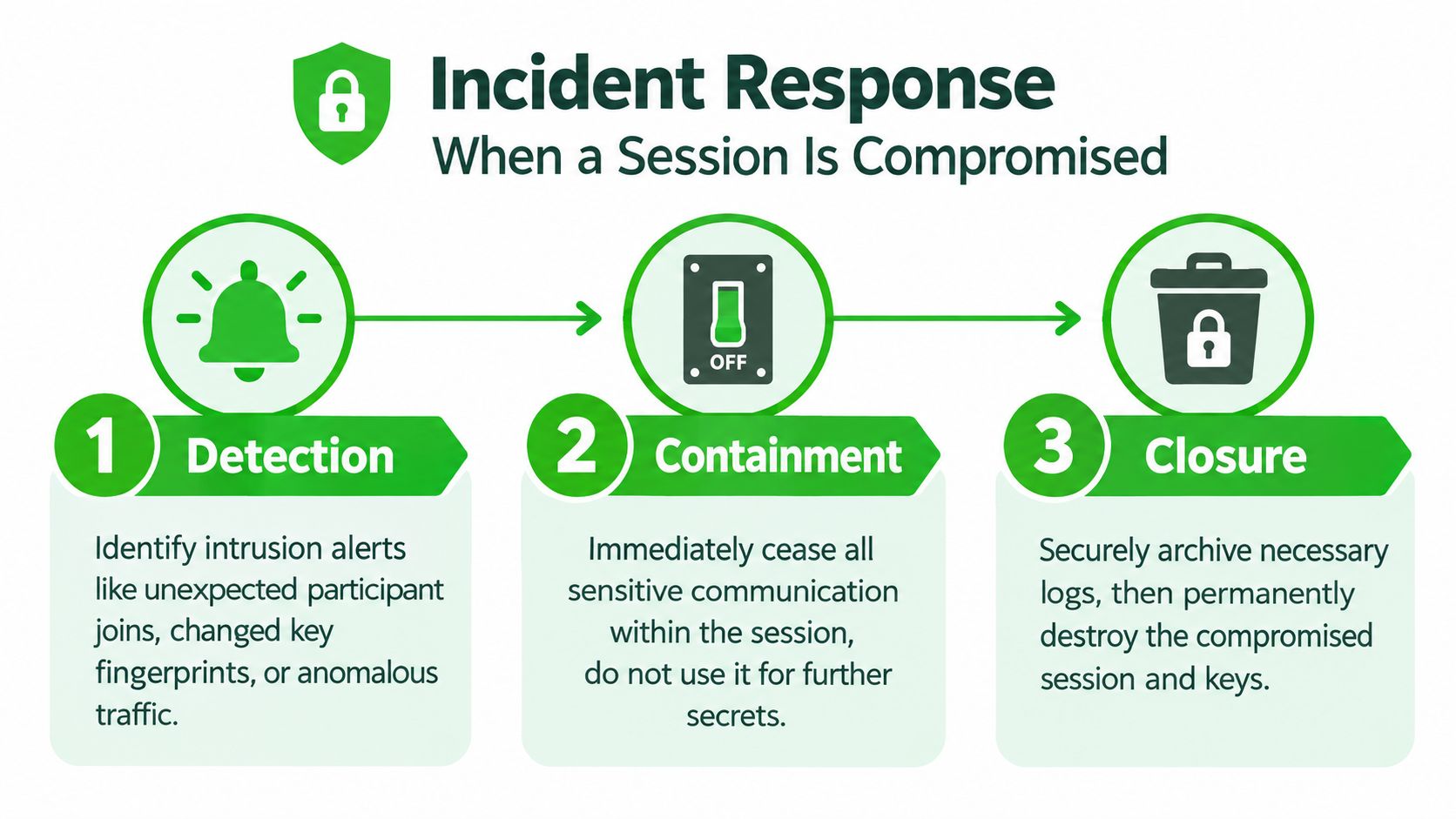 A three-step infographic on incident response procedures when a secure communication session is compromised.