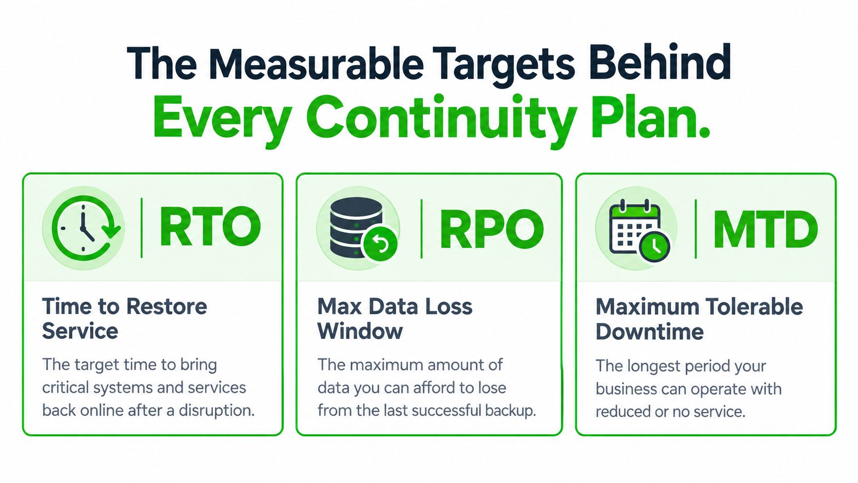 An infographic showing the business continuity definitions for RTO, RPO, and MTD with explanatory text and icons.