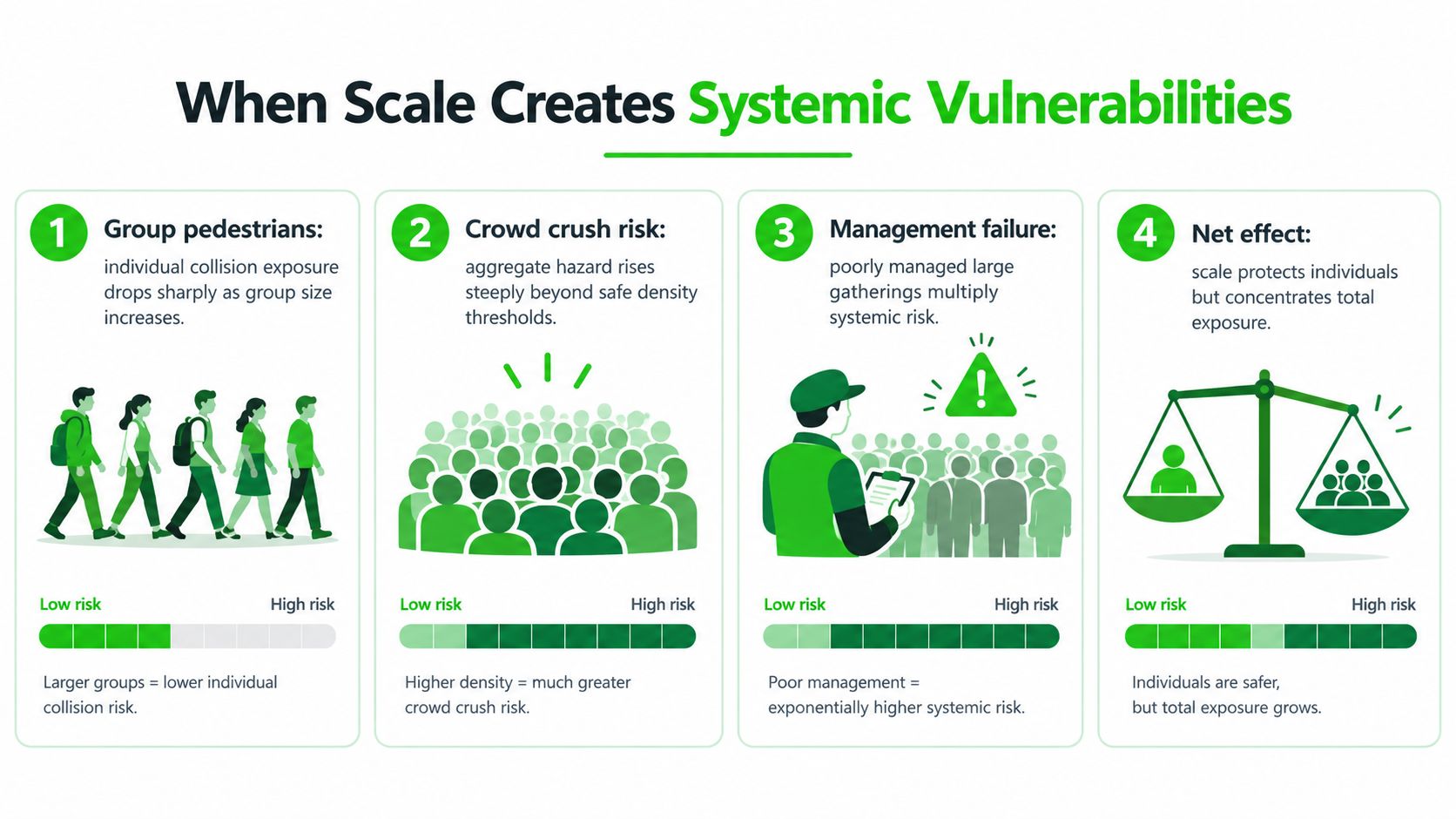 An infographic titled When Scale Creates Systemic Vulnerabilities showing how crowd density affects individual and systemic safety.