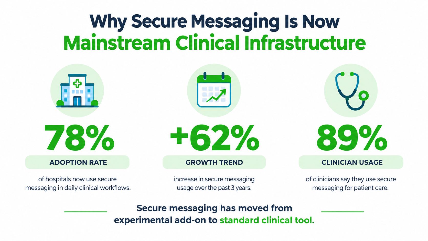 An infographic showing that 78% of hospitals, 62% growth in usage, and 89% of clinicians use secure messaging.