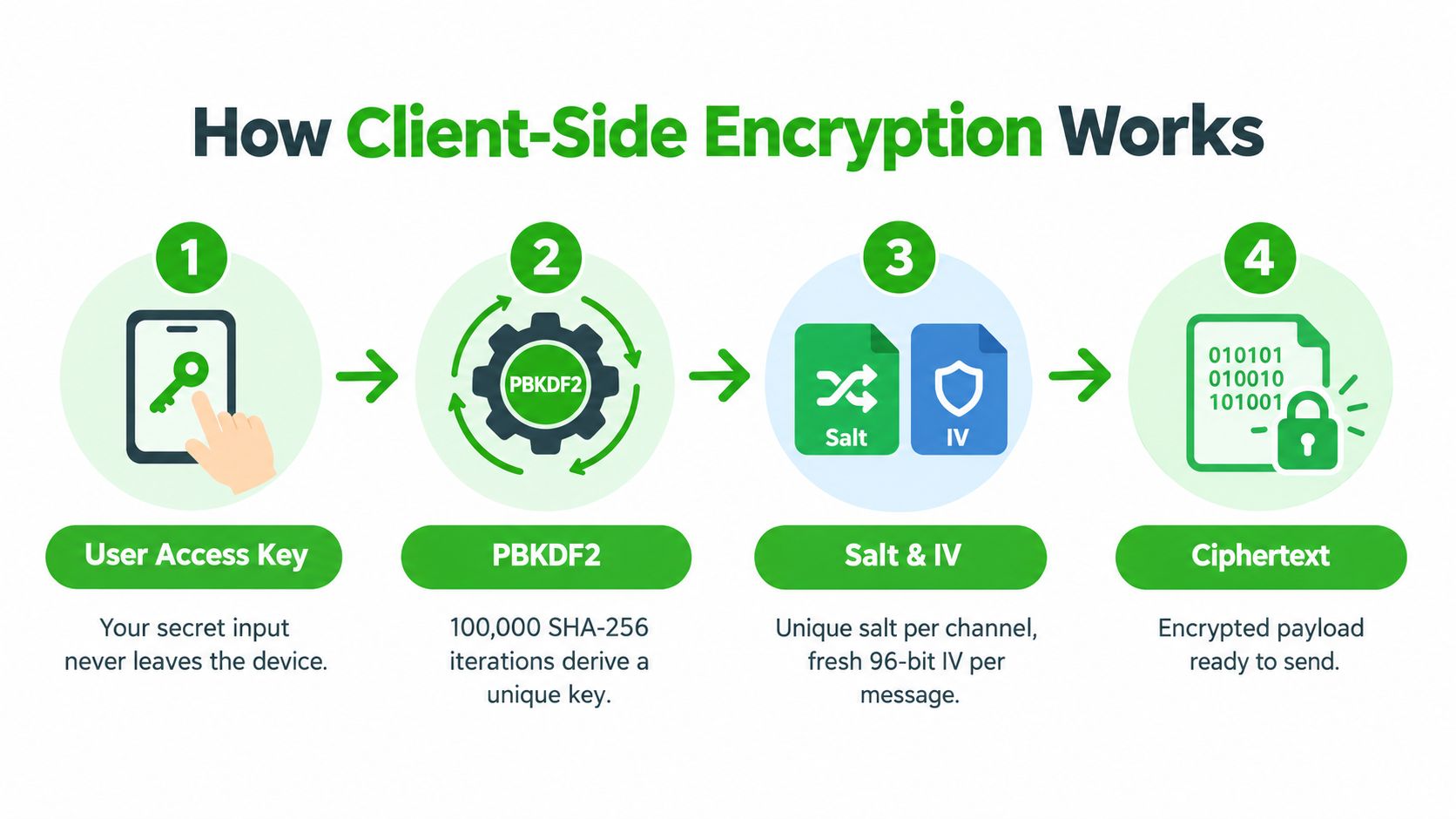 A diagram illustrating the four-step process of client-side encryption for secure mobile communication applications.