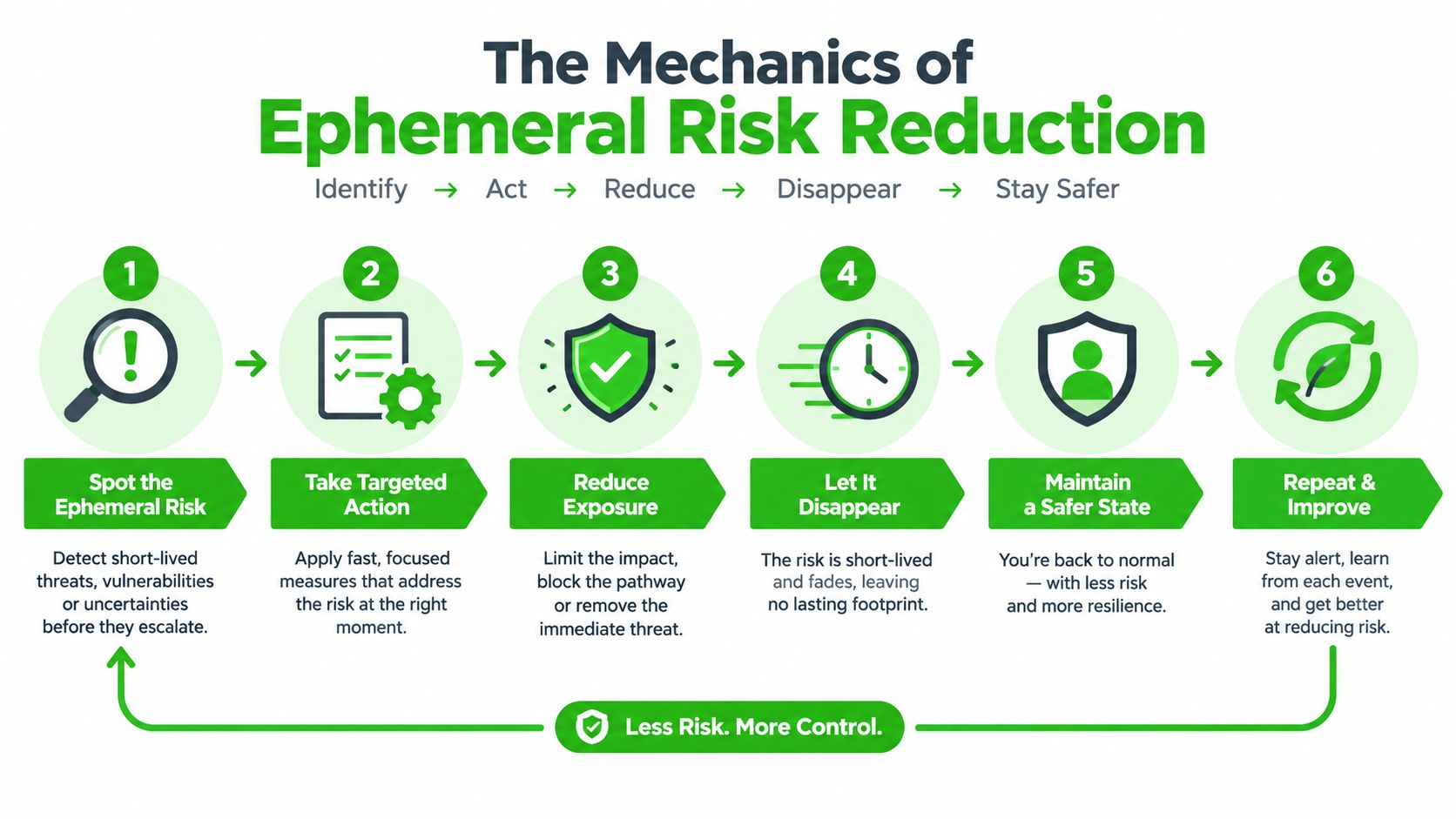 A six-step infographic illustrating the mechanics of ephemeral risk reduction for proactive cybersecurity and threat management.