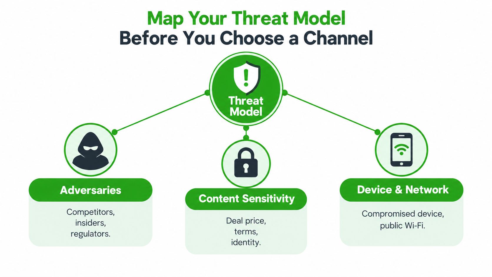 A diagram outlining the three key components of a threat model: adversaries, content sensitivity, and device network.