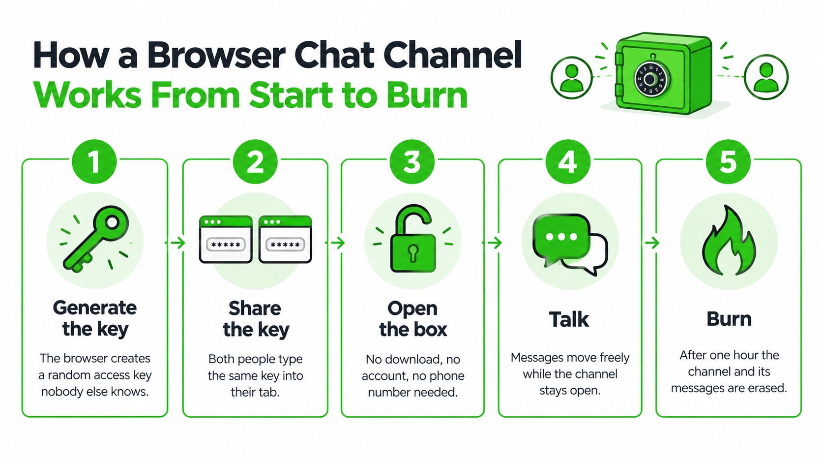 A step-by-step infographic showing how a secure browser chat channel functions from start to burn.