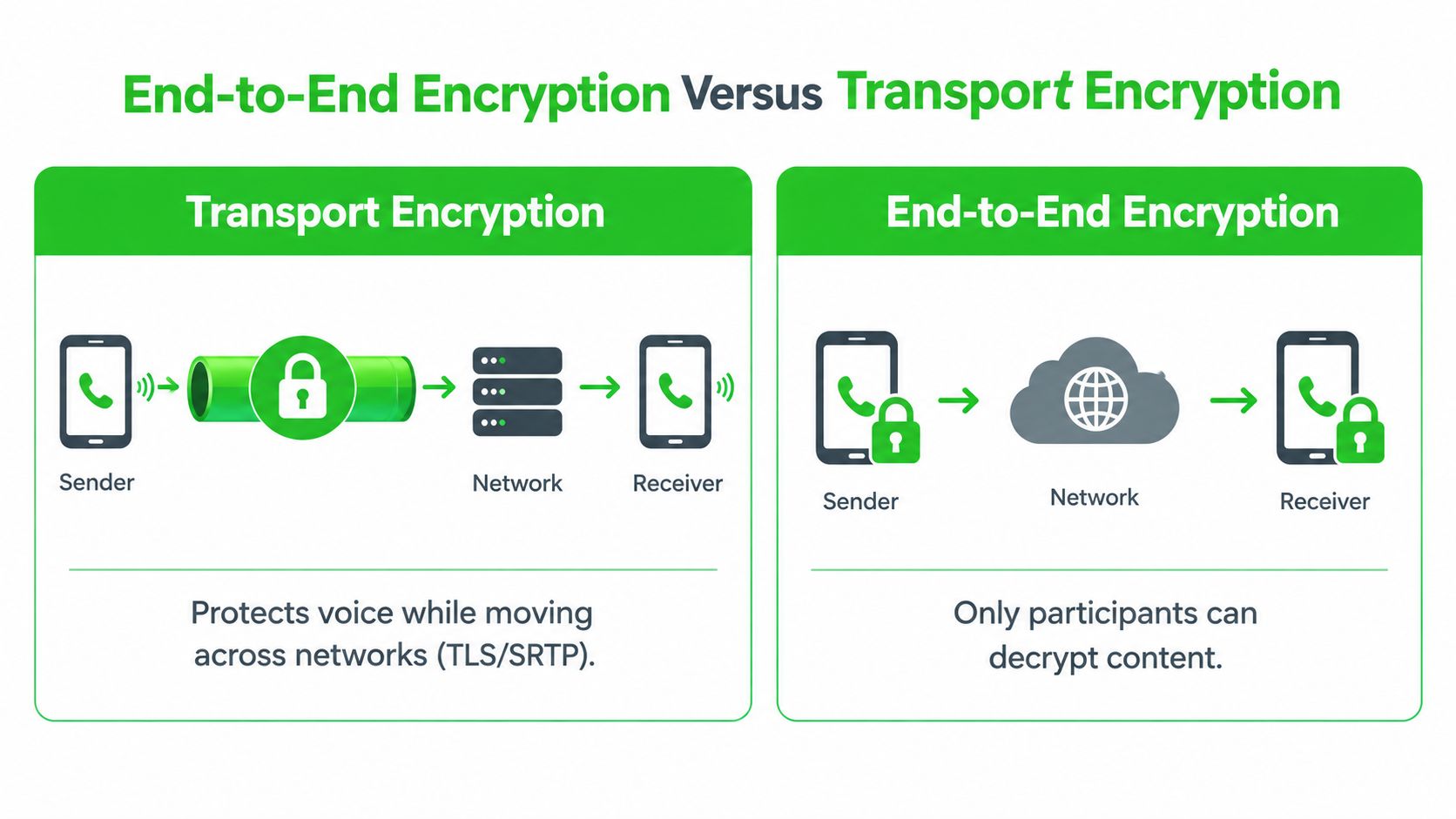 A diagram comparing transport encryption and end-to-end encryption for secure voice communication over networks.