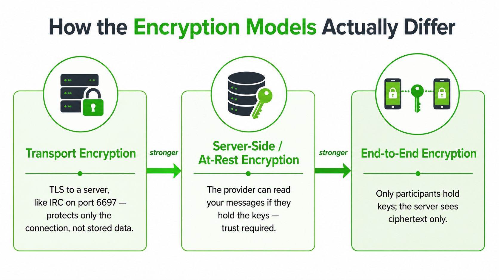A diagram comparing Transport, Server-Side, and End-to-End encryption models showing their increasing security levels for messaging.