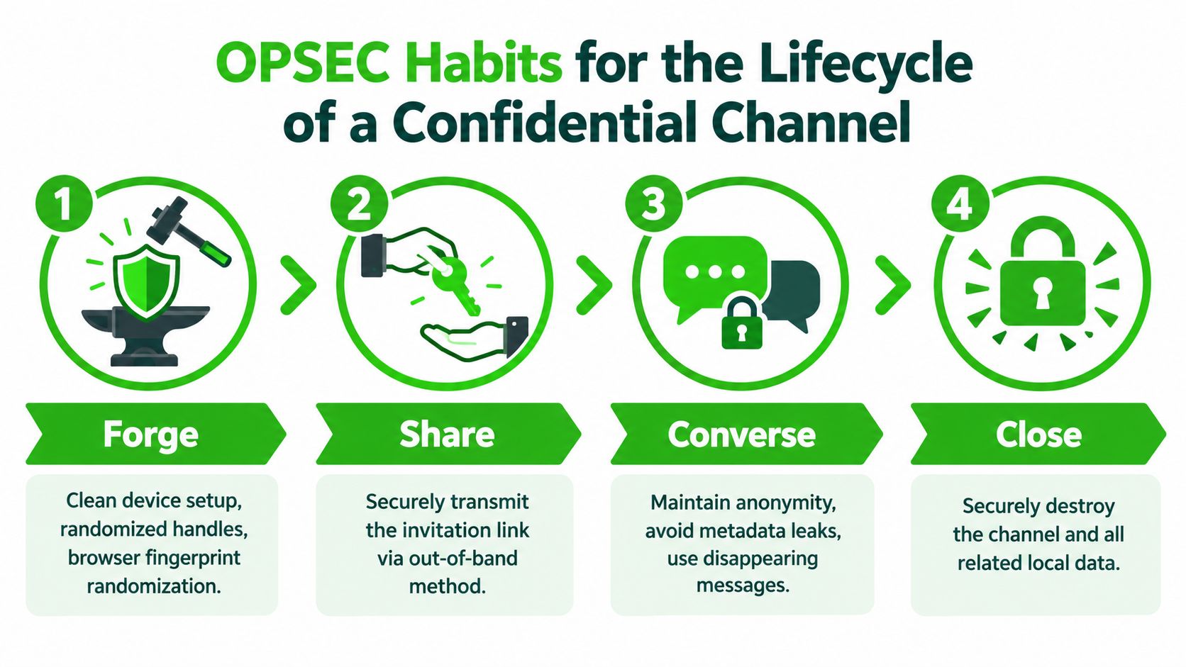 A diagram outlining four steps for maintaining OPSEC habits throughout the lifecycle of a confidential communications channel.