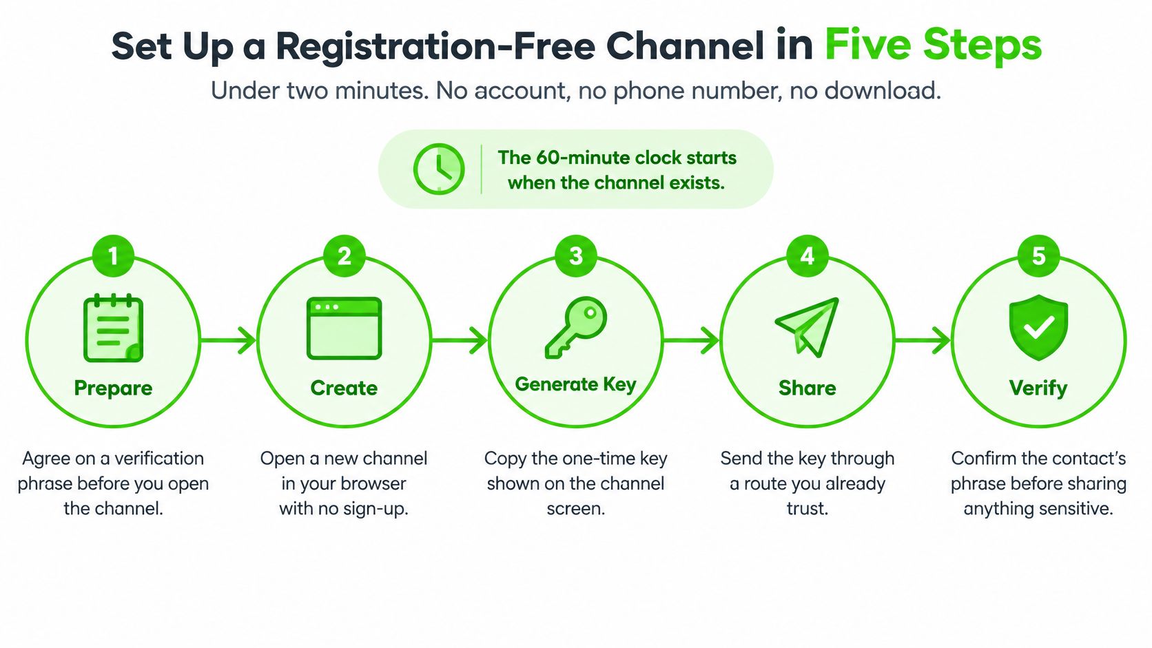 A five-step infographic showing how to set up a secure, registration-free communication channel quickly.