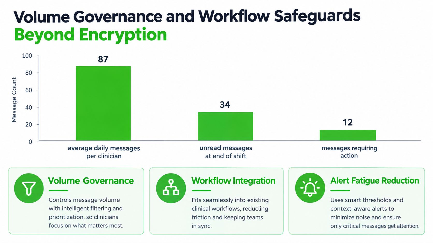 A bar chart illustrating message volume governance and workflow safeguards for clinicians in a healthcare setting.