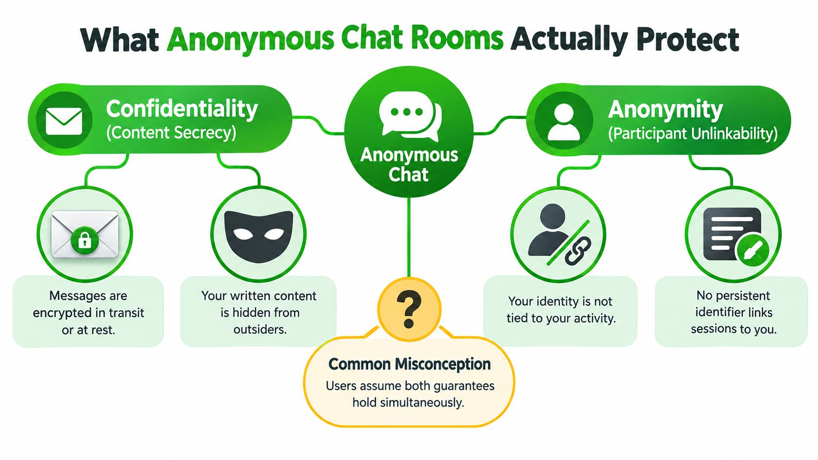 A diagram explaining that anonymous chat rooms provide both content confidentiality and user identity protection separately.