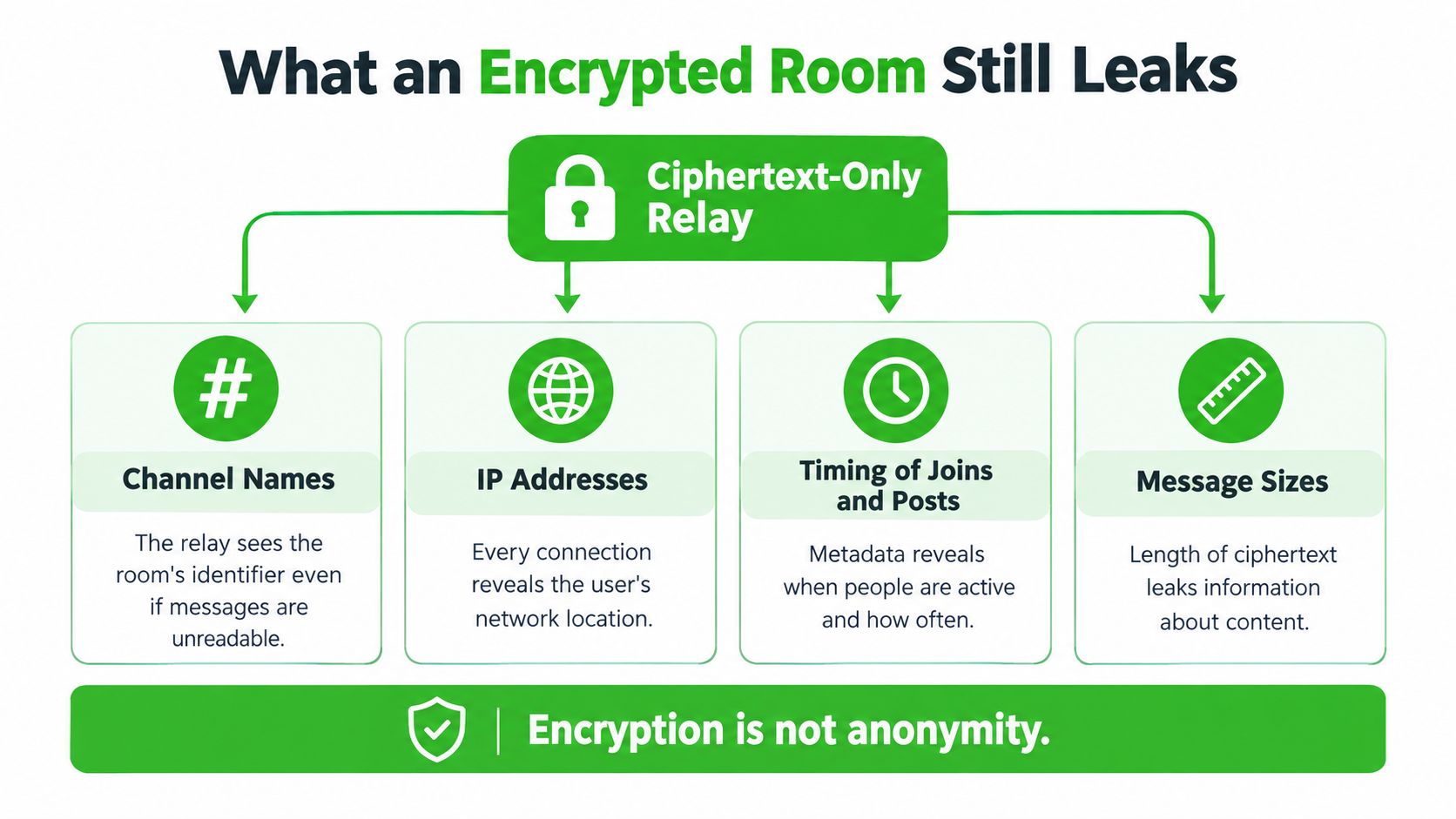 An infographic illustrating that encrypted chat rooms still leak metadata like channel names, IP addresses, and timing.
