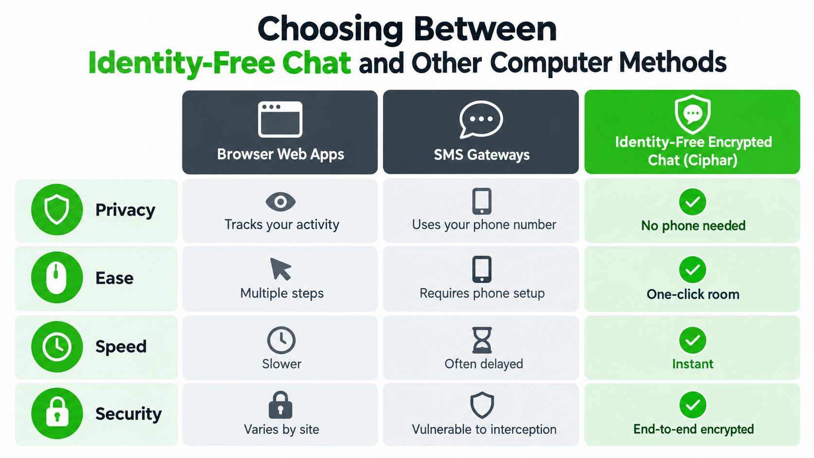 A comparison chart showing benefits of Identity-Free Encrypted Chat versus browser web apps and SMS gateways.