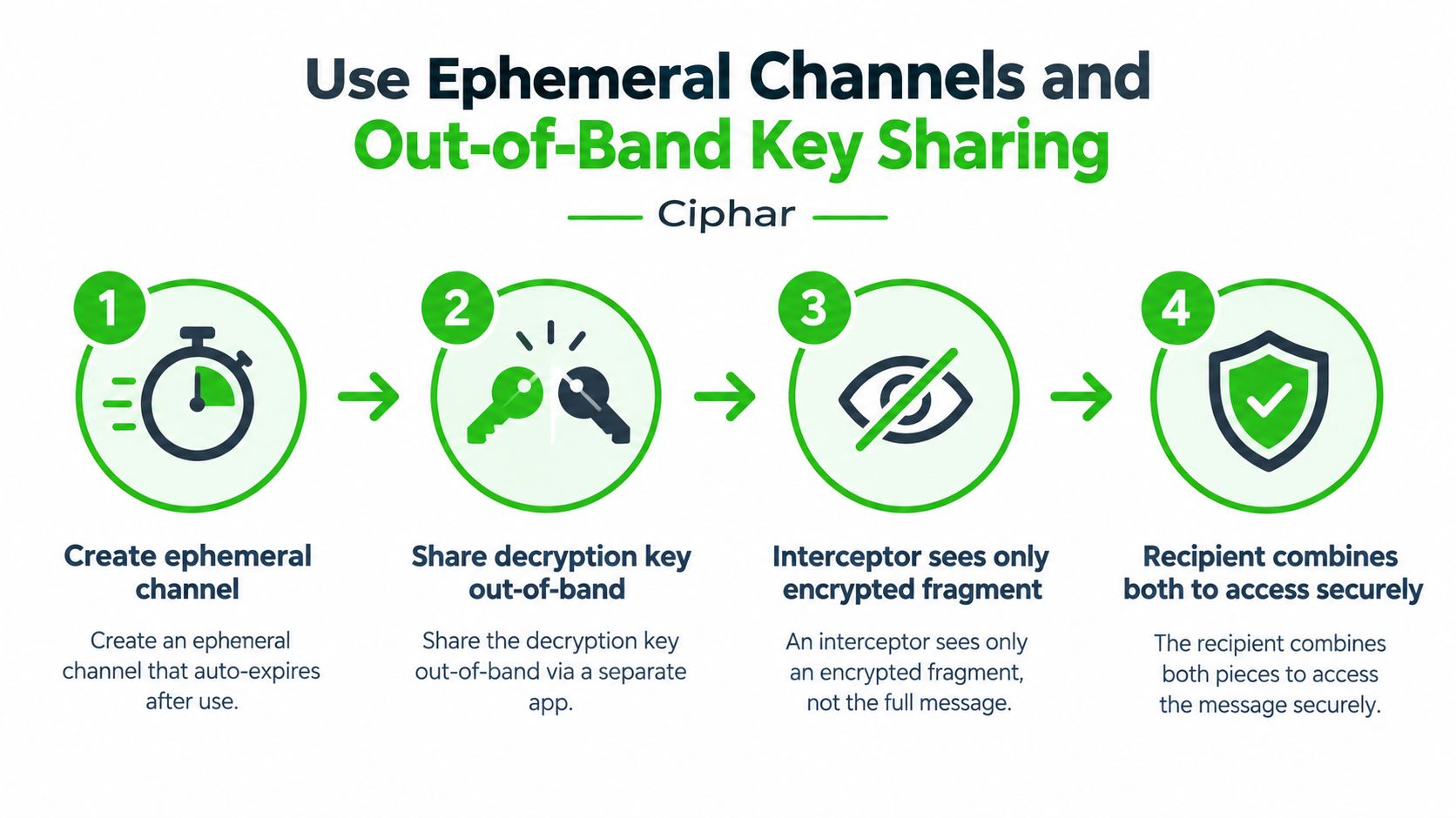 A four-step infographic illustrating a secure communication process using ephemeral channels and out-of-band key sharing methods.