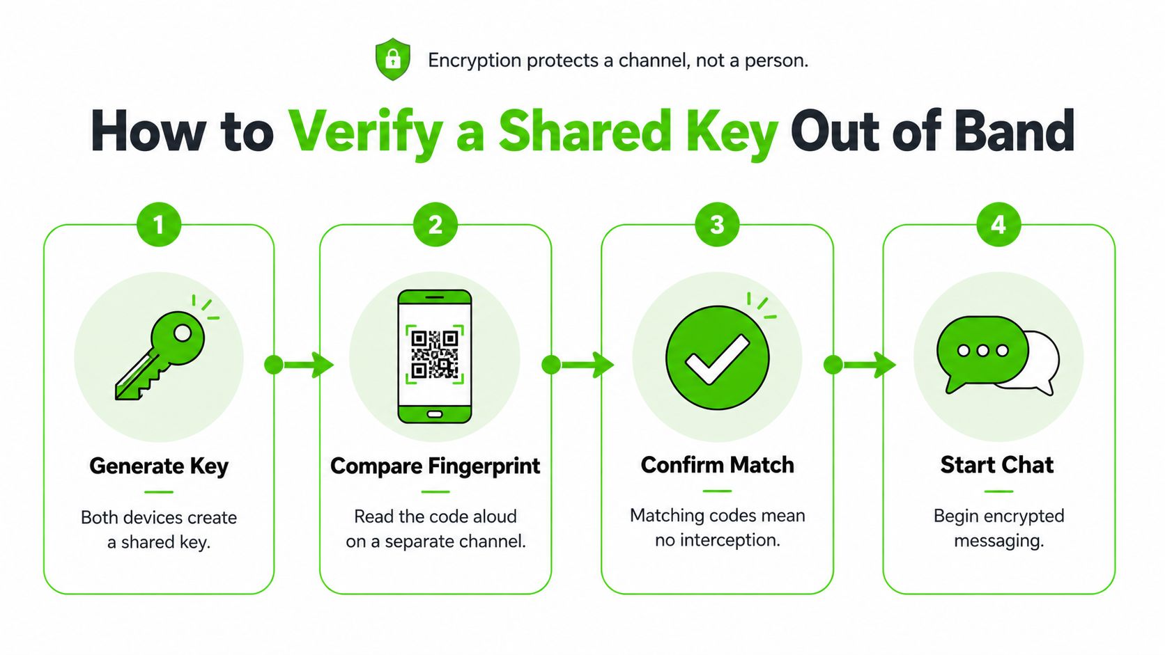 A four-step infographic illustrating how to verify an encrypted shared key between two communication devices out-of-band.