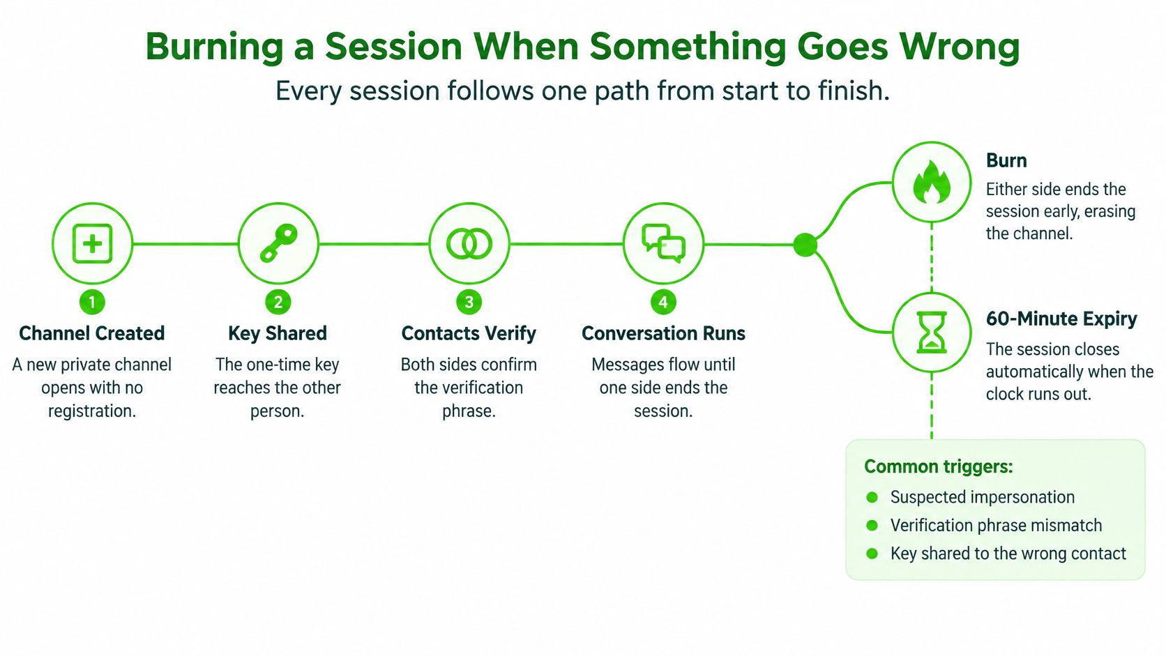 A diagram illustrating the four-step process for secure anonymous chatting and the session expiry mechanism.