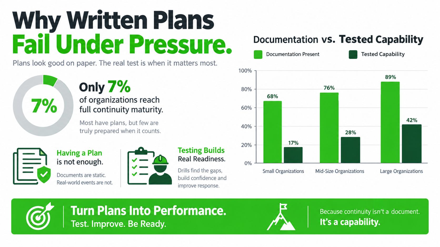 A chart showing that while many organizations have written business continuity plans, very few have tested capabilities.