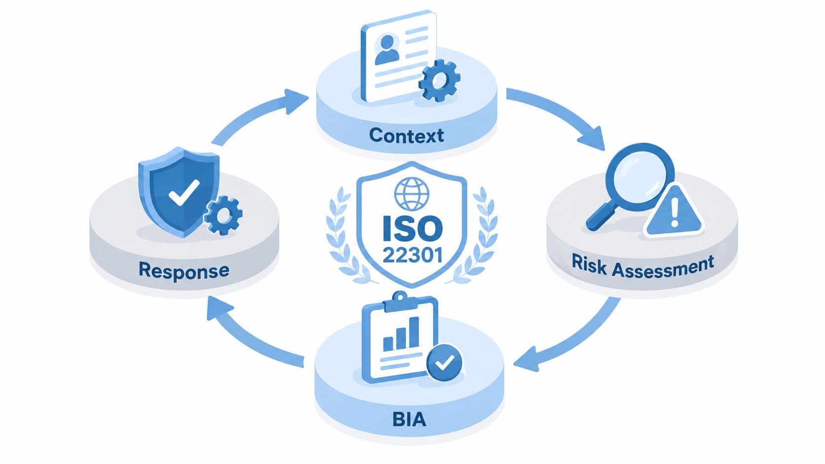 A diagram depicting the ISO 22301 business continuity lifecycle with four core pillars including context, risk assessment, BIA, and response.