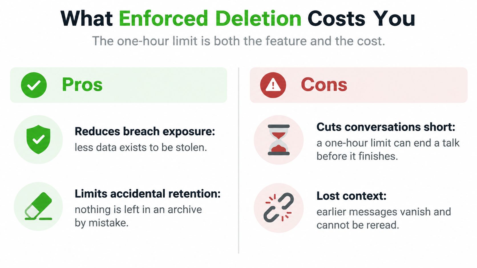 A comparison chart showing the pros and cons of enforced data deletion in chat applications.
