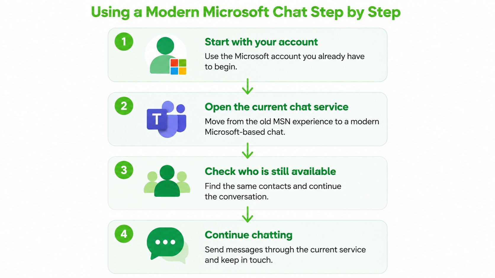 A step-by-step infographic showing how to transition from the old MSN experience to modern Microsoft chat services.