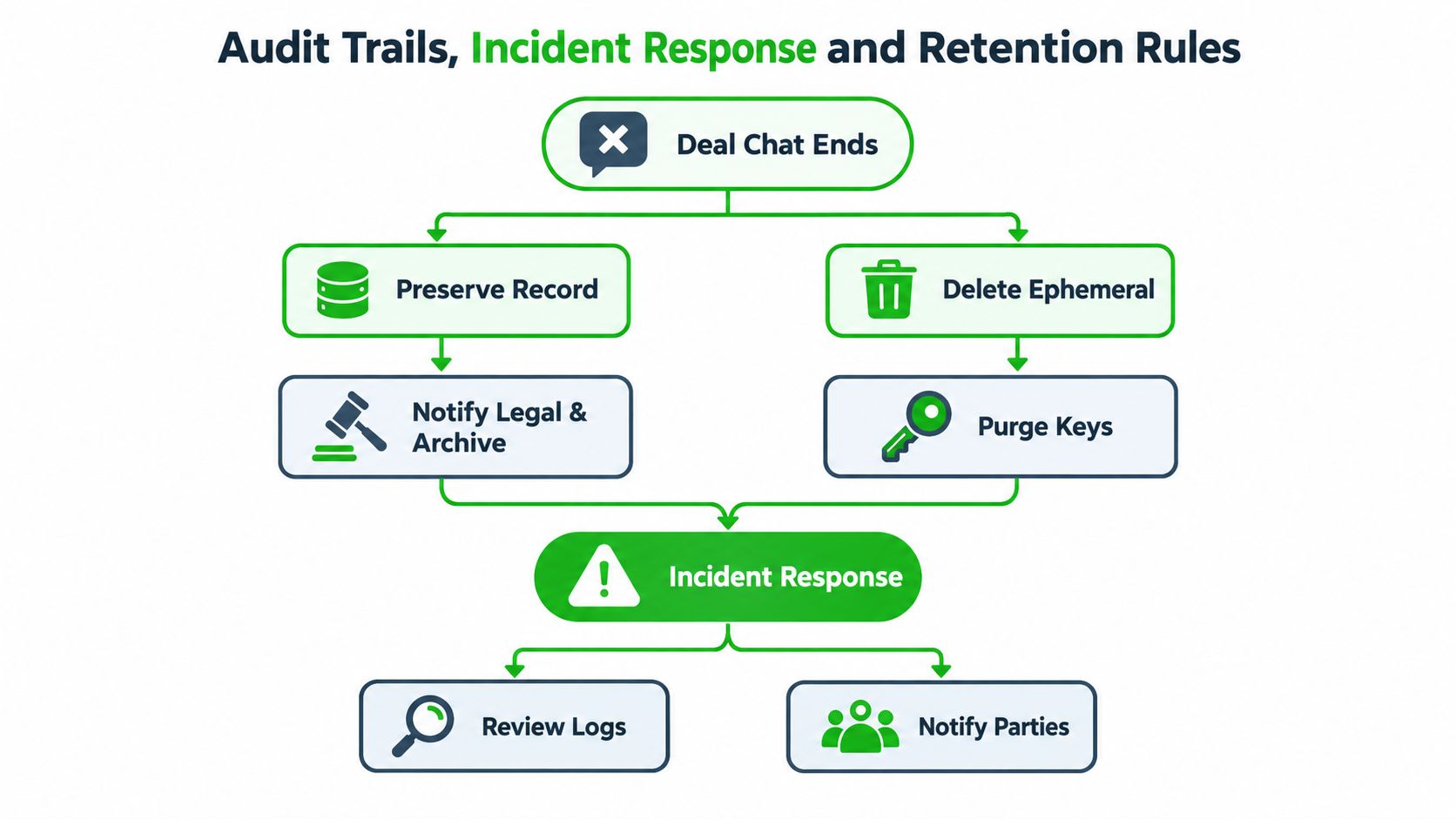 A flowchart showing the process of deal chat ending, involving record preservation, deletion, and incident response procedures.