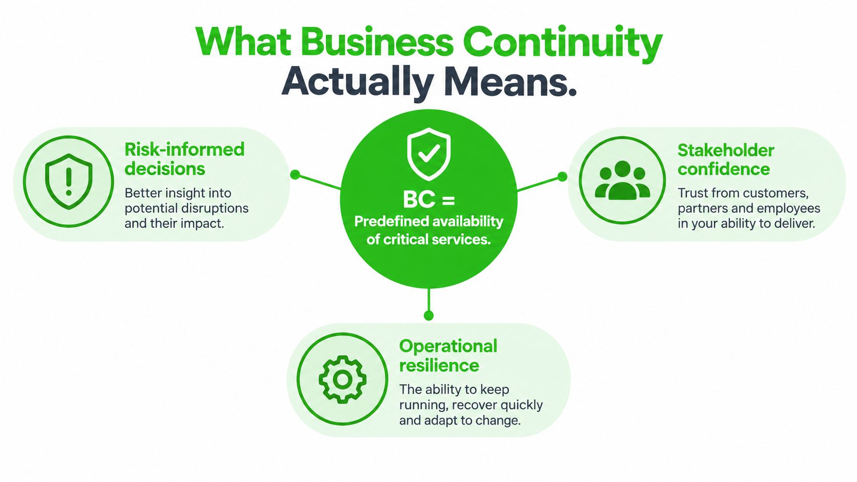 A diagram explaining business continuity through risk-informed decisions, stakeholder confidence, and operational resilience within a professional framework.