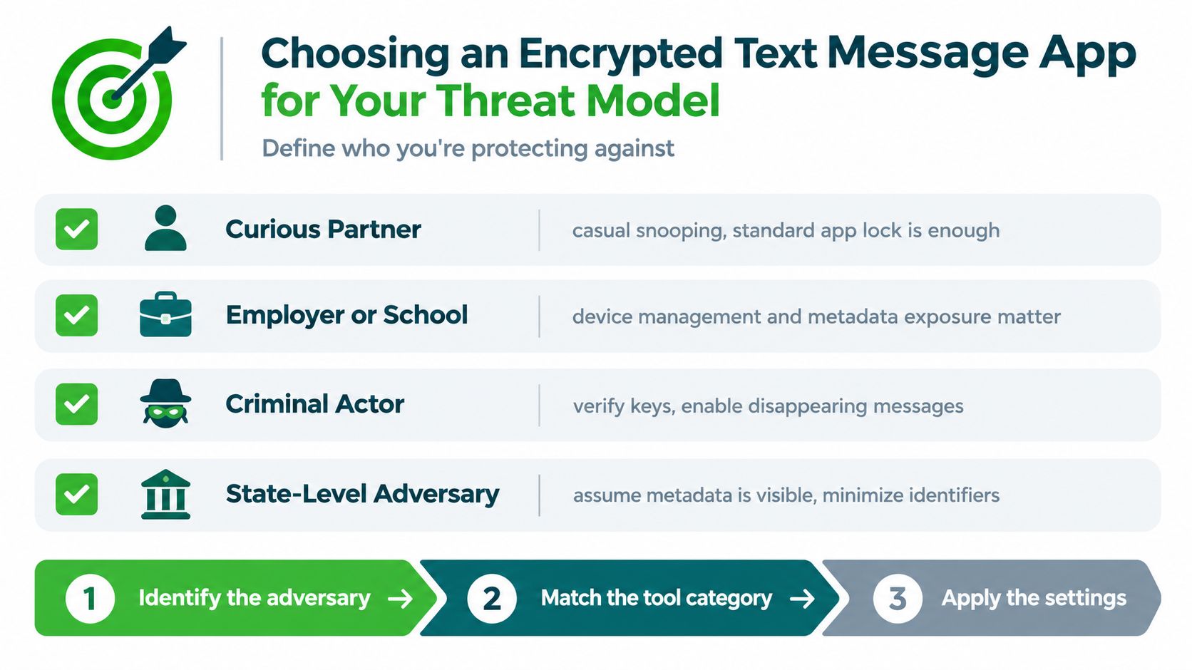 A visual guide for selecting encrypted messaging apps based on different threat models and security levels.