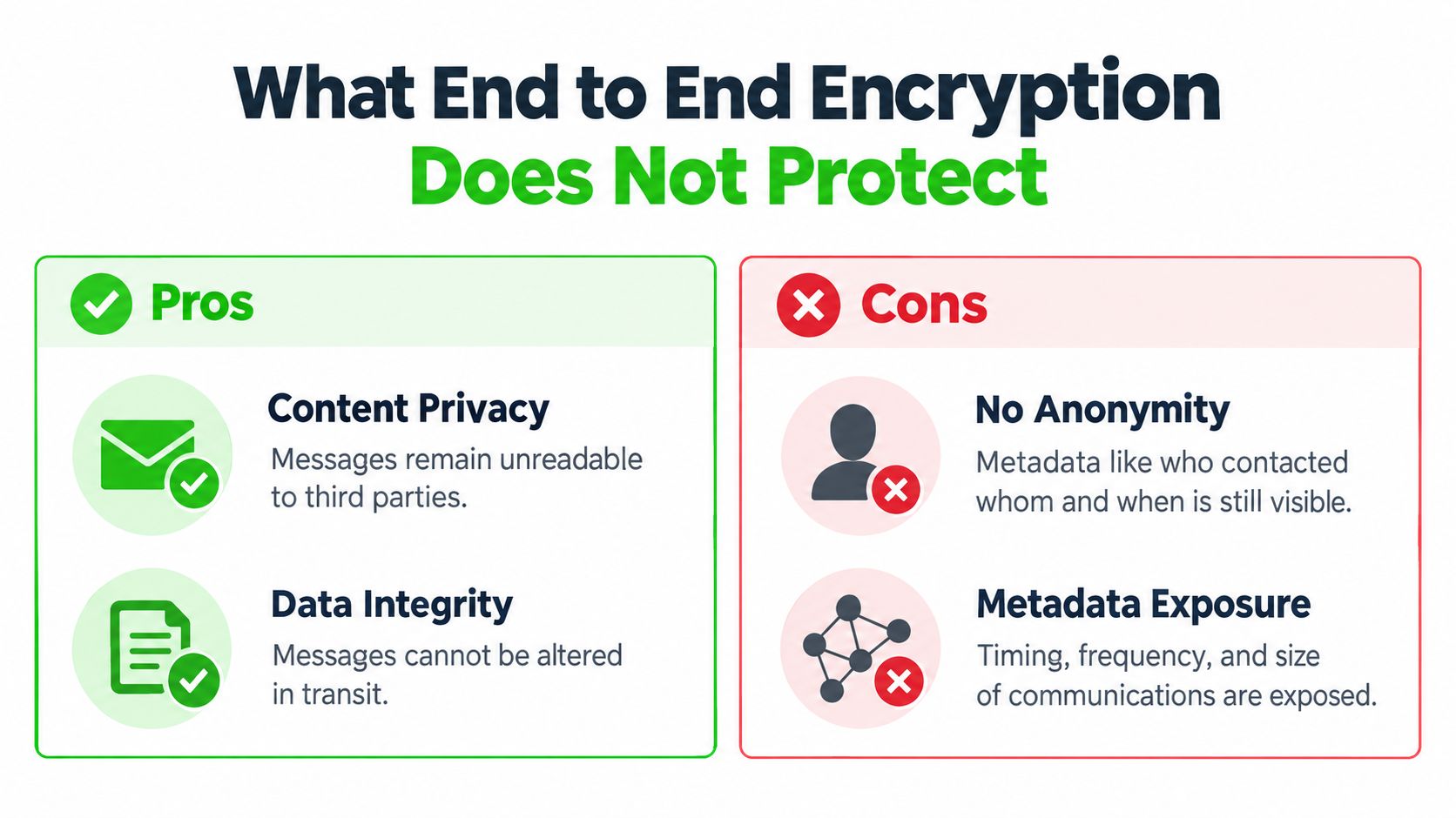 A graphic showing the pros and cons of end-to-end encryption, highlighting content privacy, data integrity, and metadata risks.