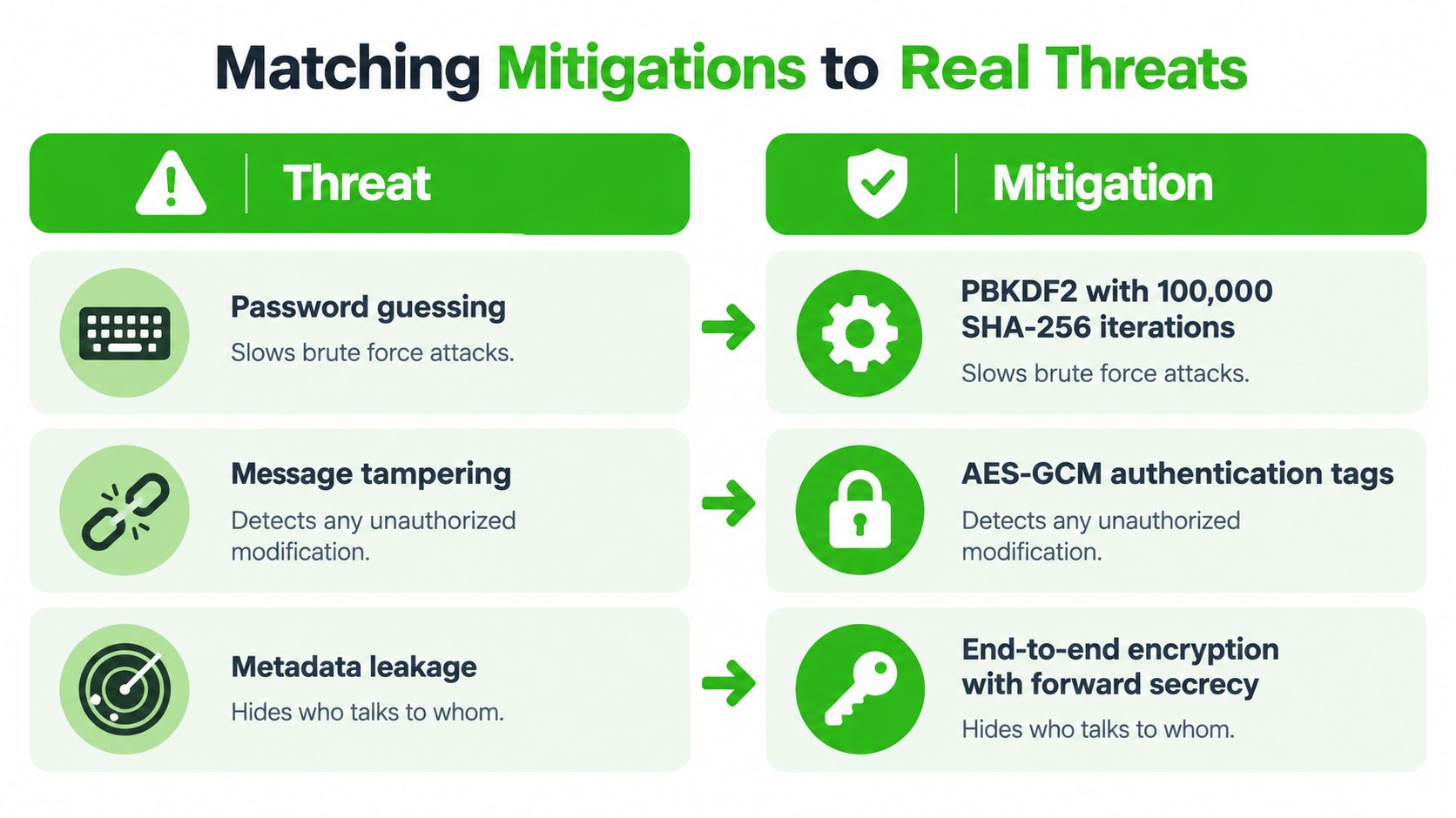 A diagram matching security threats like password guessing and tampering to specific technical mitigation solutions.
