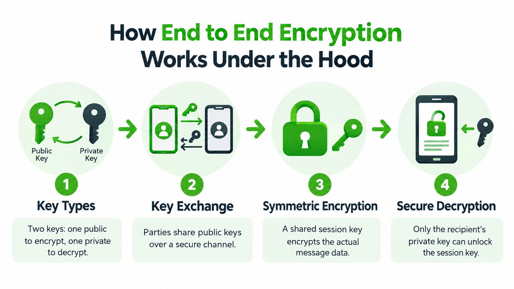 An infographic illustrating the four-step process of how end-to-end encryption works from key generation to decryption.