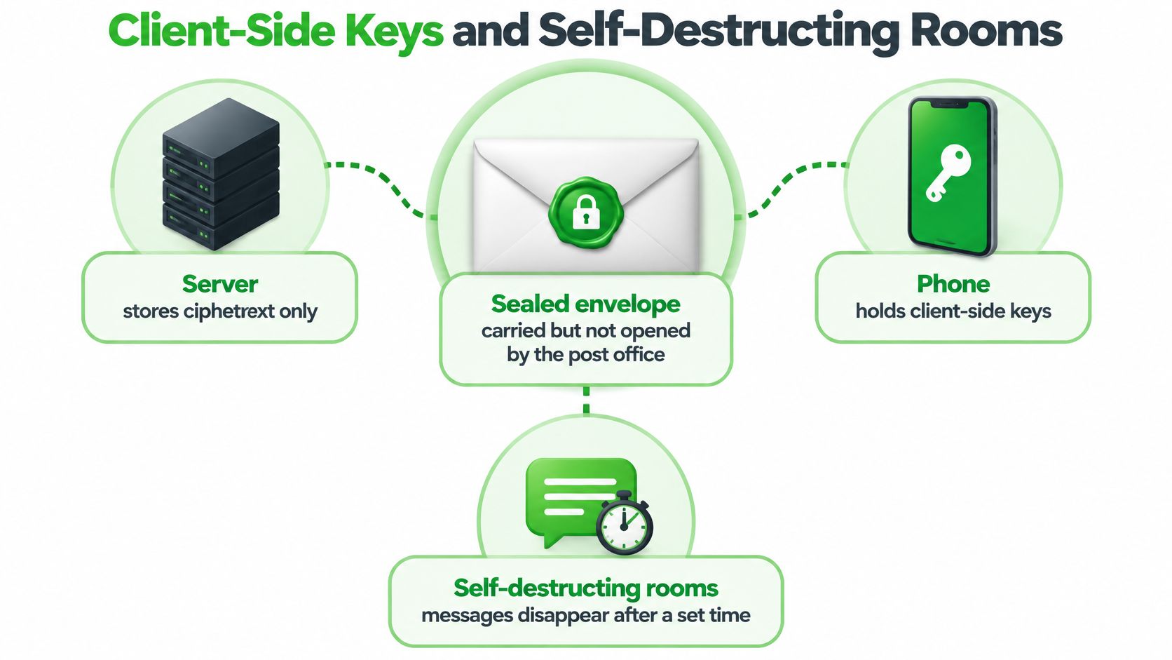 A diagram illustrating how client-side encryption and self-destructing messages work for secure text message communication apps.
