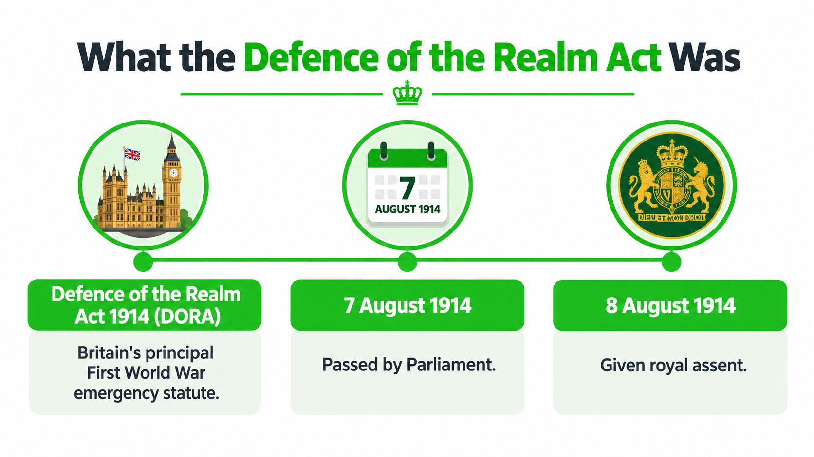 A timeline graphic explaining the Defence of the Realm Act 1914, passed by British Parliament in August 1914.