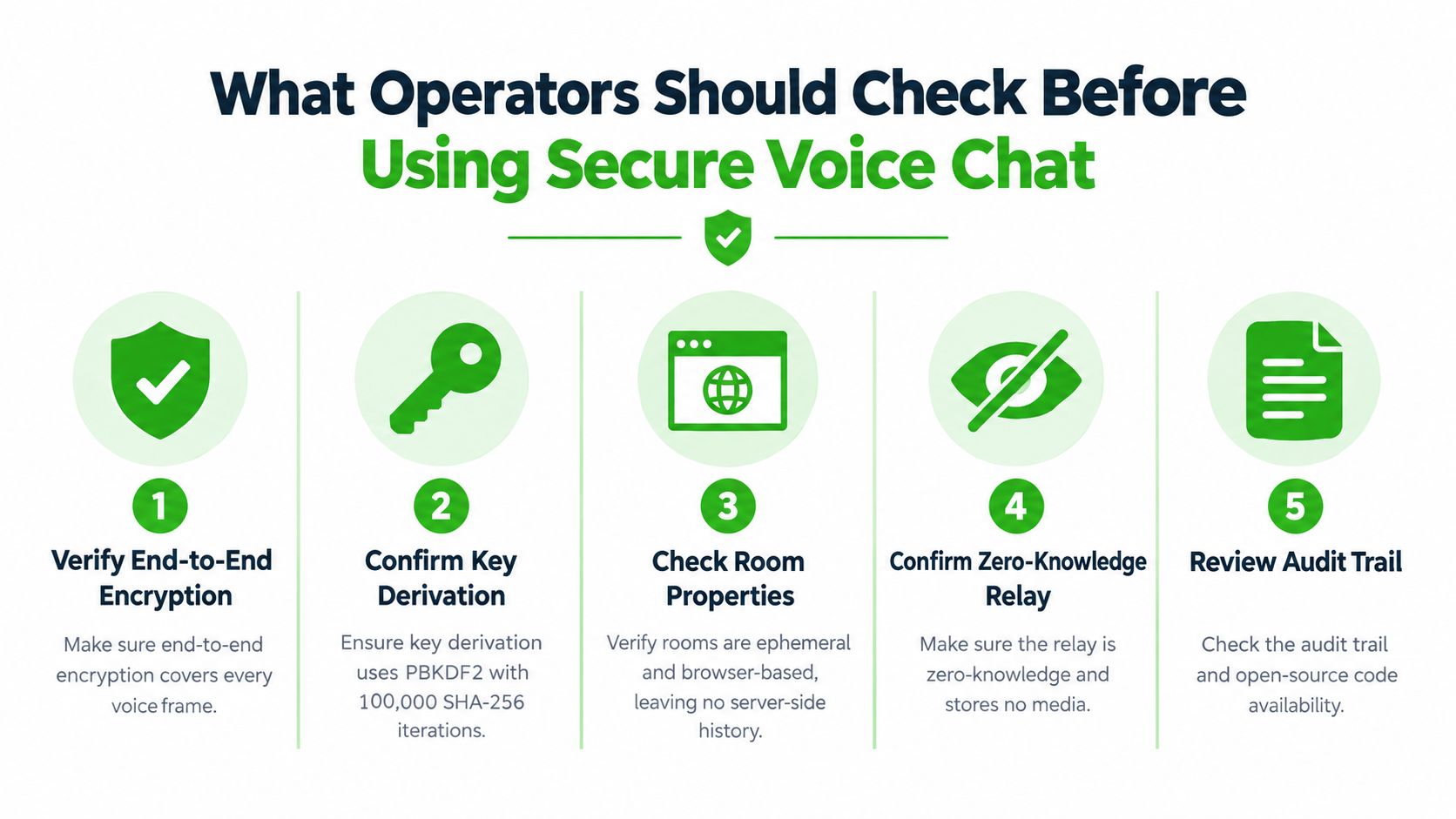 An infographic titled What Operators Should Check Before Using Secure Voice Chat with five numbered security steps.