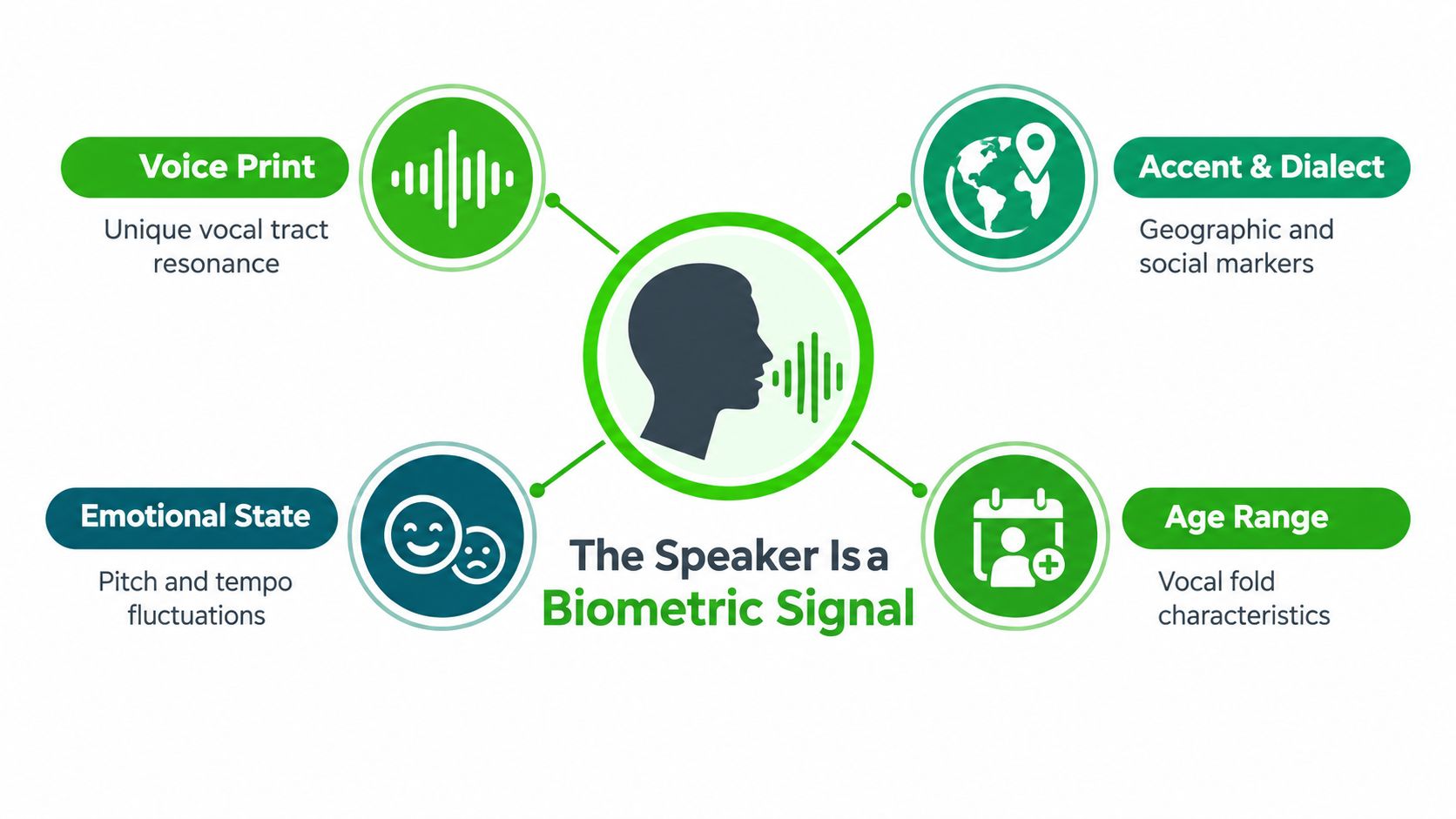 A diagram illustrating how a human voice functions as a complex biometric signal indicating various personal characteristics.