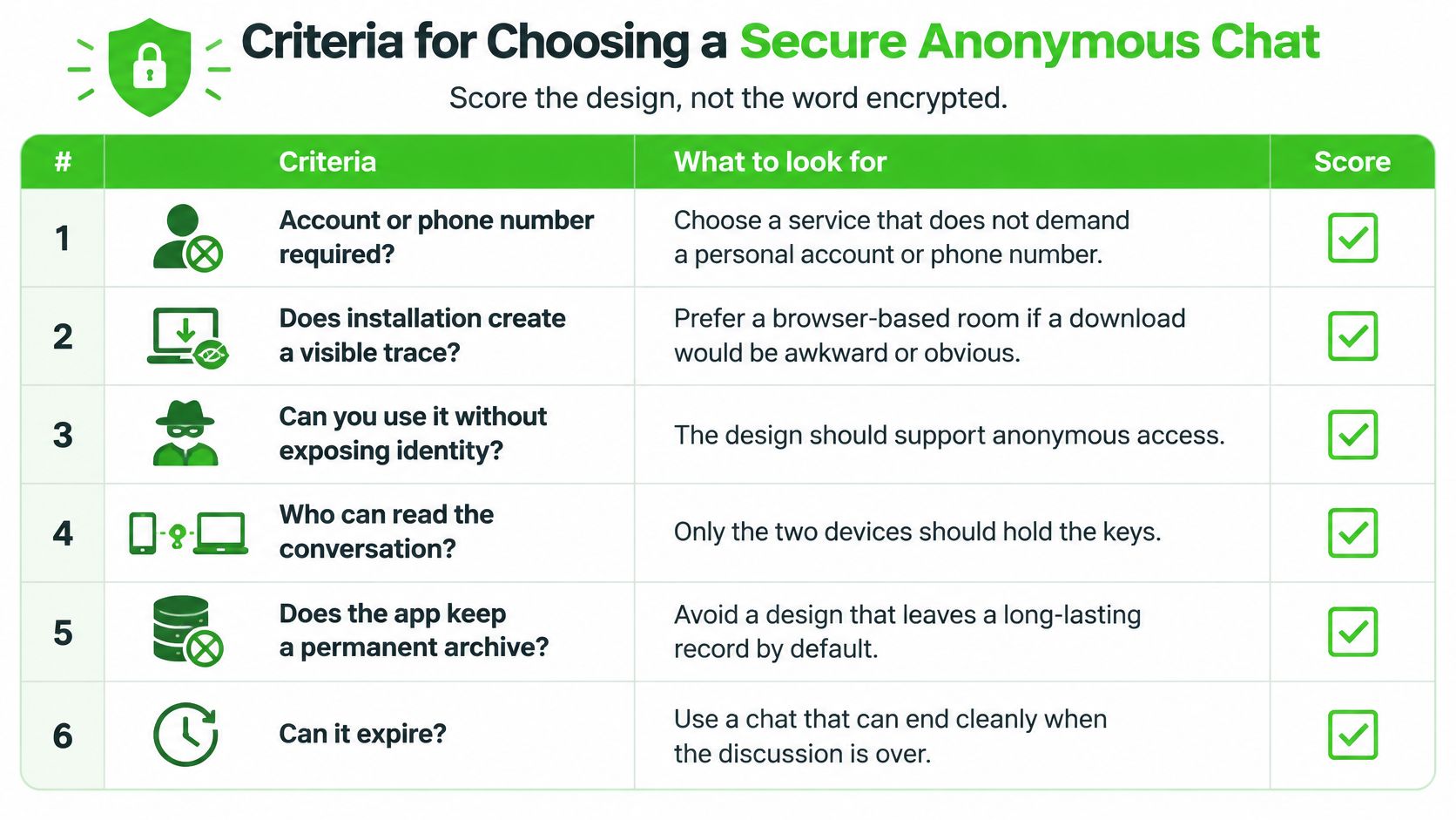 A checklist table titled Criteria for Choosing a Secure Anonymous Chat highlighting six essential privacy requirements.