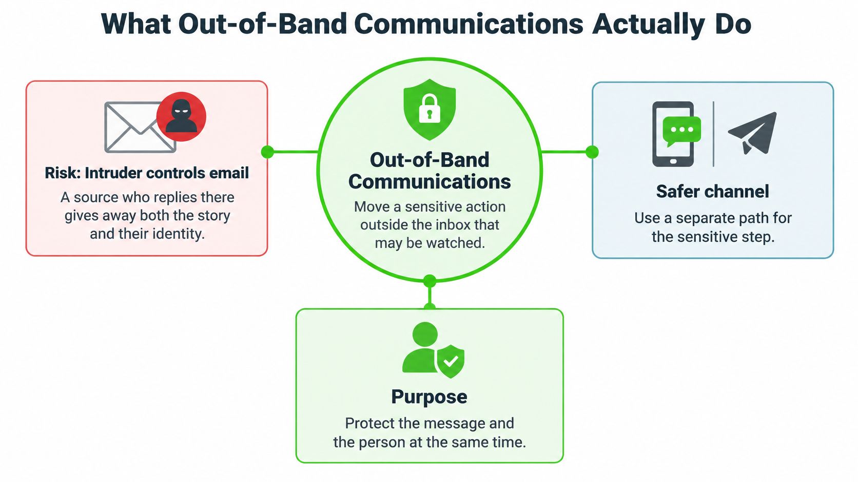 A diagram explaining the security concept of out-of-band communications, illustrating risk mitigation through separate, safer channels.