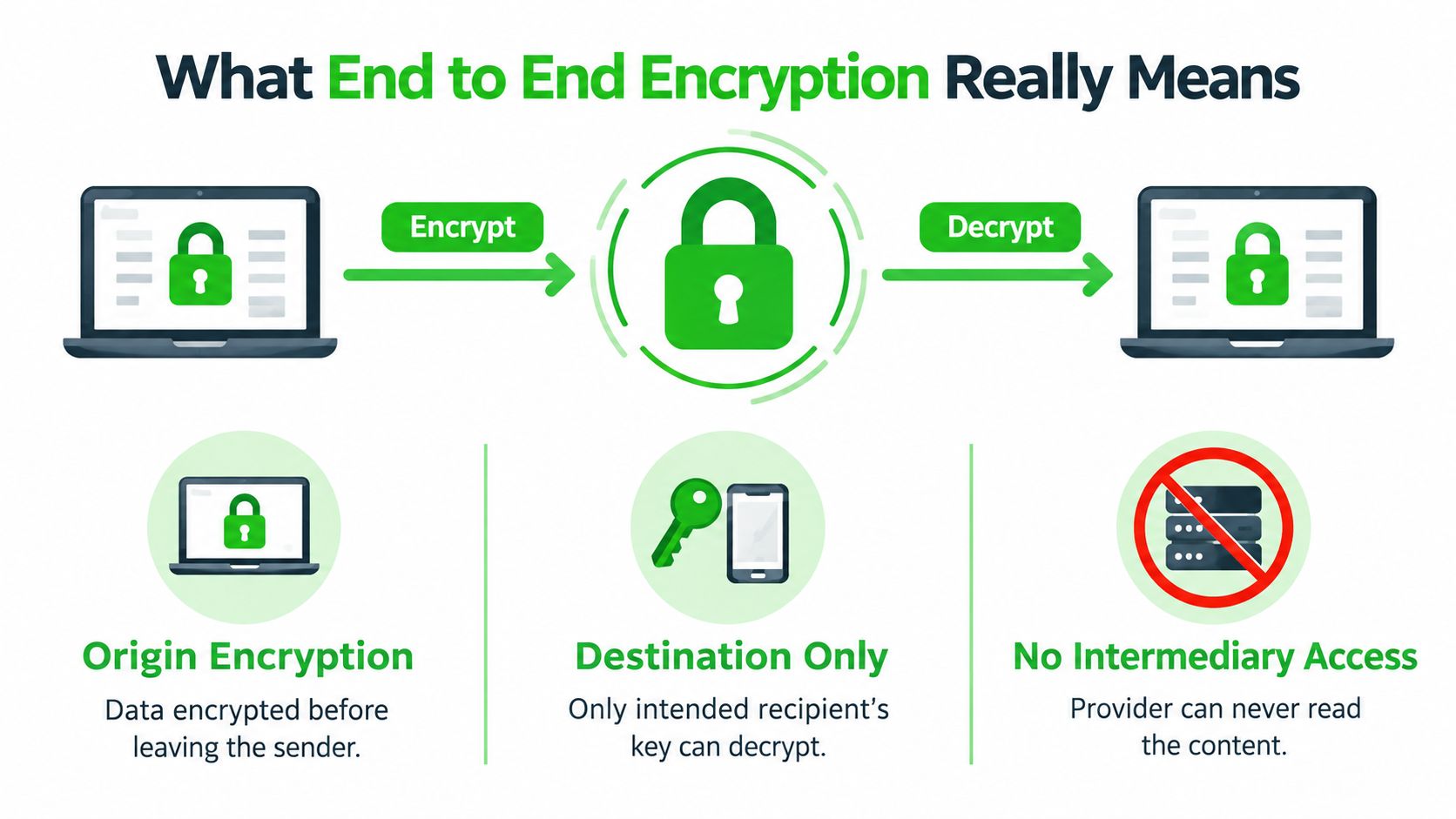 A diagram illustrating the concept of end to end encryption between two devices with security features.