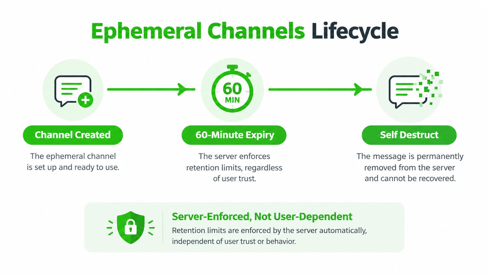 A diagram illustrating the ephemeral channels lifecycle, highlighting creation, 60-minute expiry, and self-destruction of server messages.