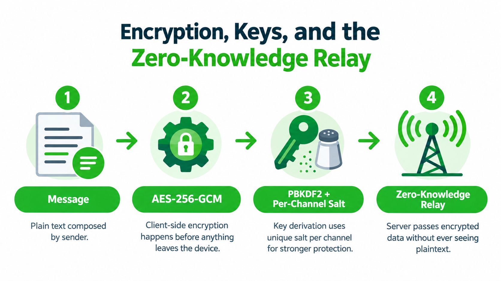 A diagram illustrating the four-step zero-knowledge encryption process for digital messages, starting from sender to transmission.