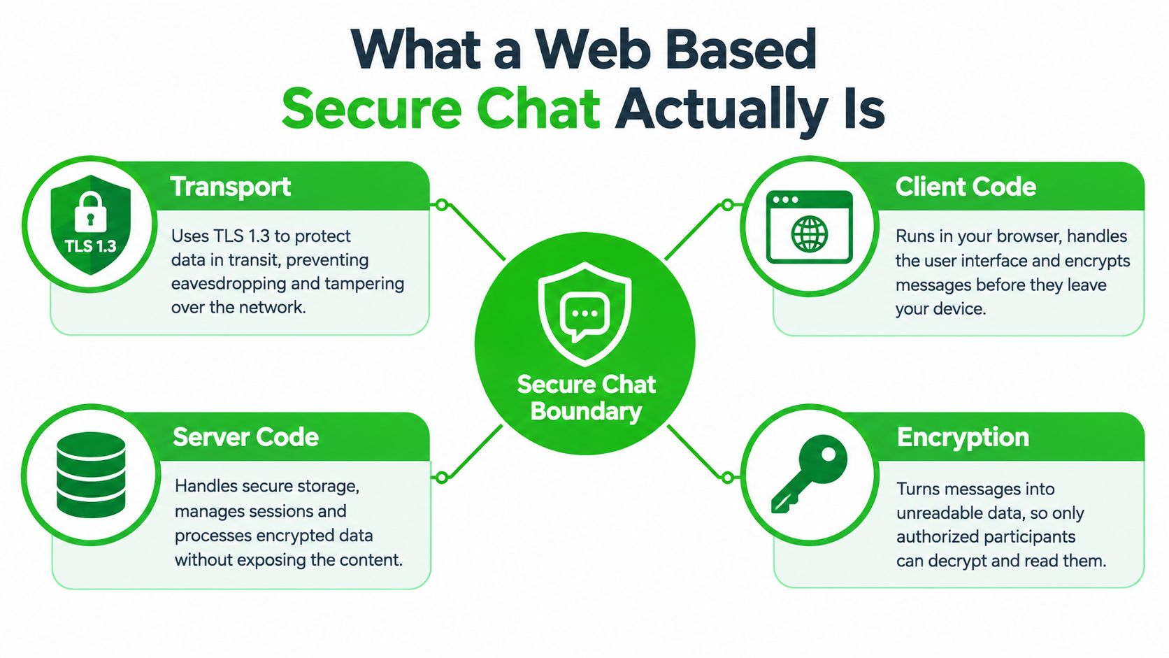 A diagram illustrating the four key components that define a secure web-based chat system.