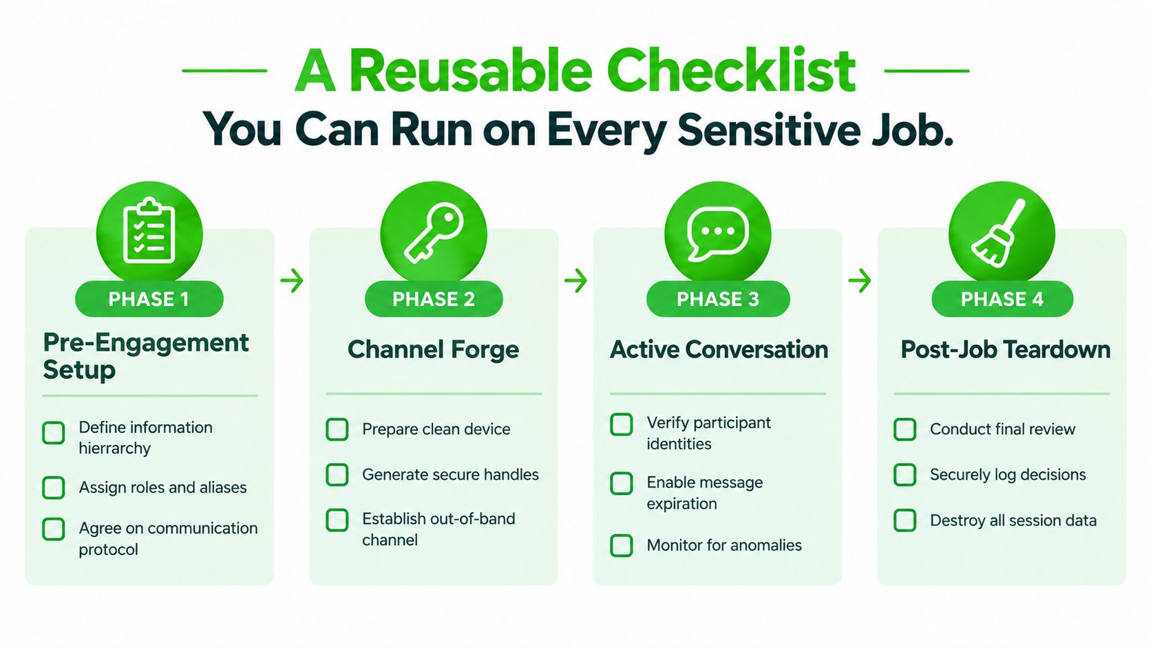 A checklist diagram outlining four phases for secure sensitive job preparation: setup, channel forging, communication, and teardown.