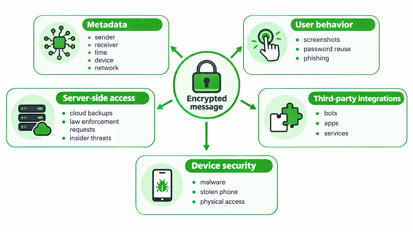 A diagram illustrating potential security vulnerabilities surrounding an encrypted message, including metadata, user behavior, and device access.