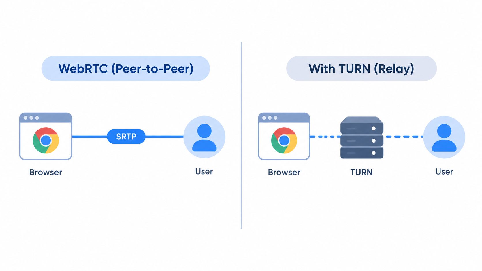 A diagram comparing WebRTC peer-to-peer connection with an encrypted SRTP stream versus a relayed connection using TURN.
