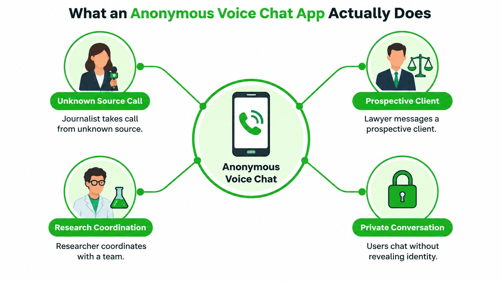 A diagram illustrating four different professional use cases for an anonymous voice chat mobile application.