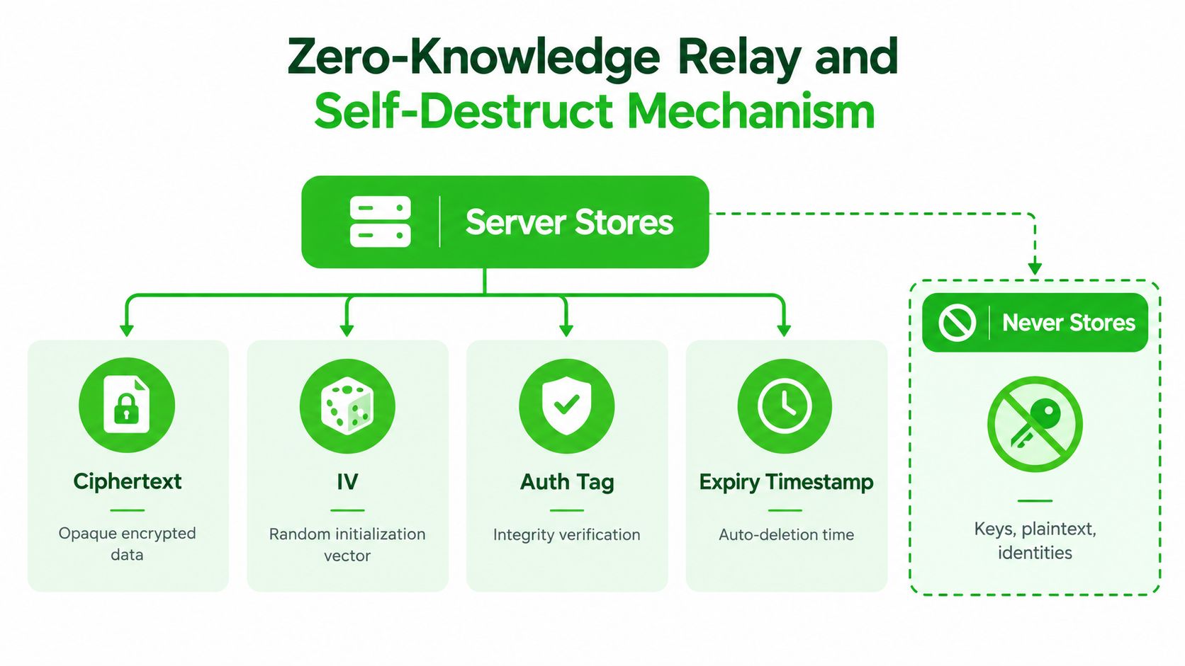 A diagram illustrating a zero-knowledge relay mechanism, showing server-stored data versus items that are never stored.