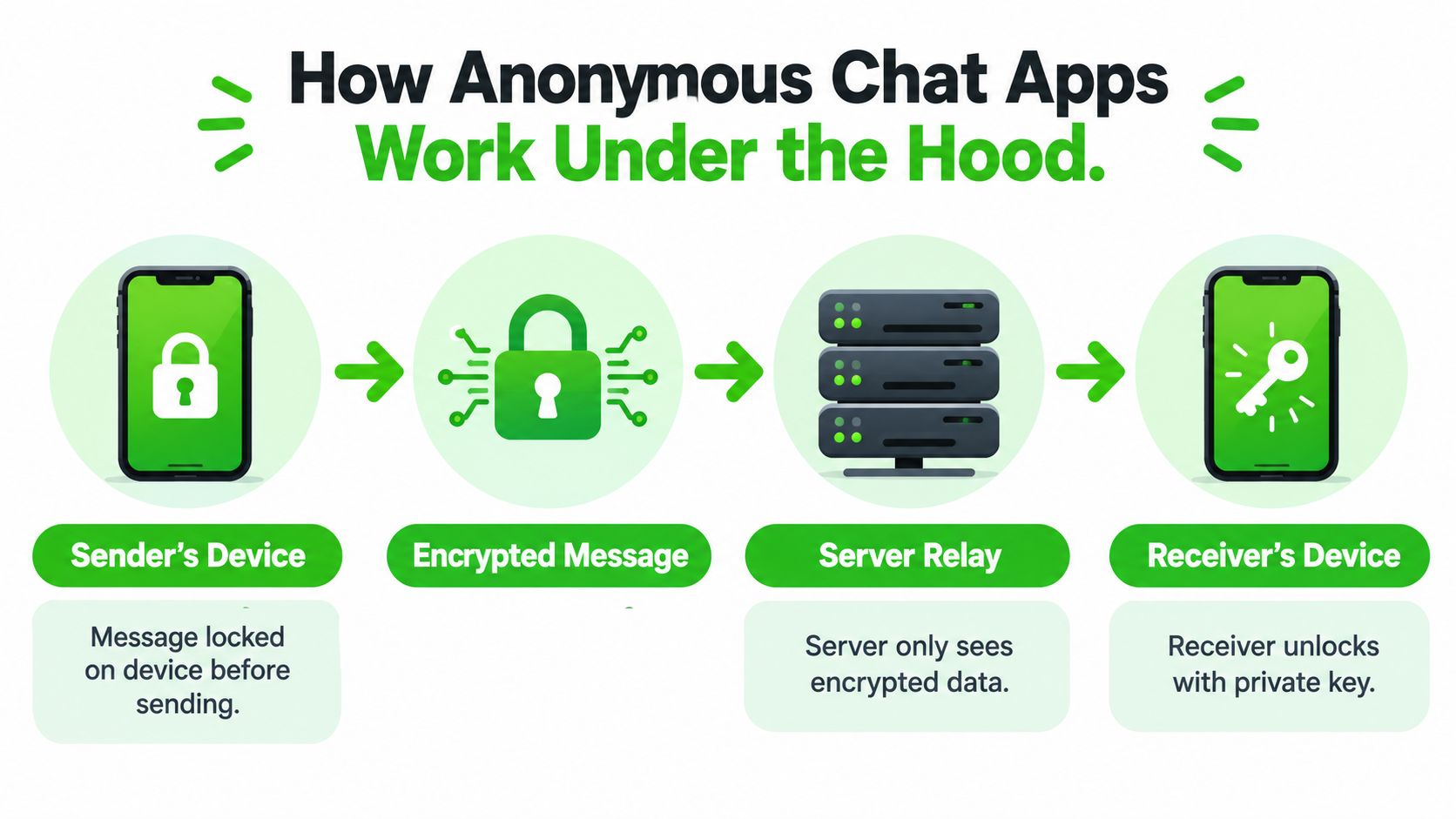 A diagram illustrating how anonymous chat apps use end-to-end encryption to secure messages during transmission.