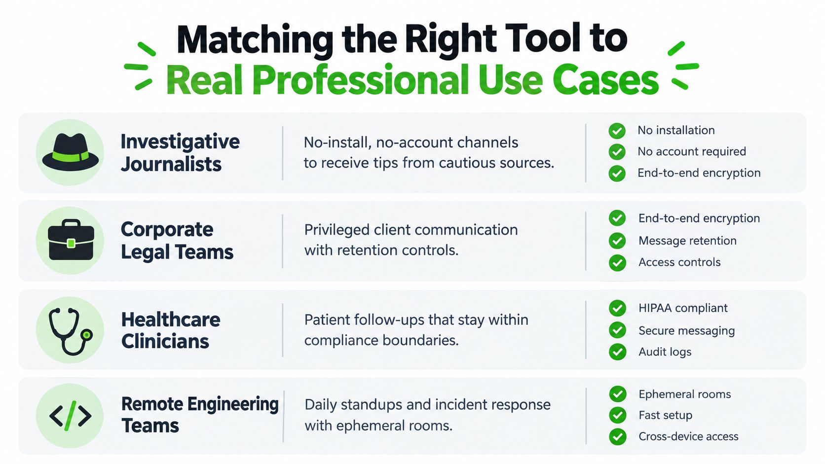 A chart illustrating professional use cases for secure messaging tools for journalists, legal, healthcare, and engineering teams.