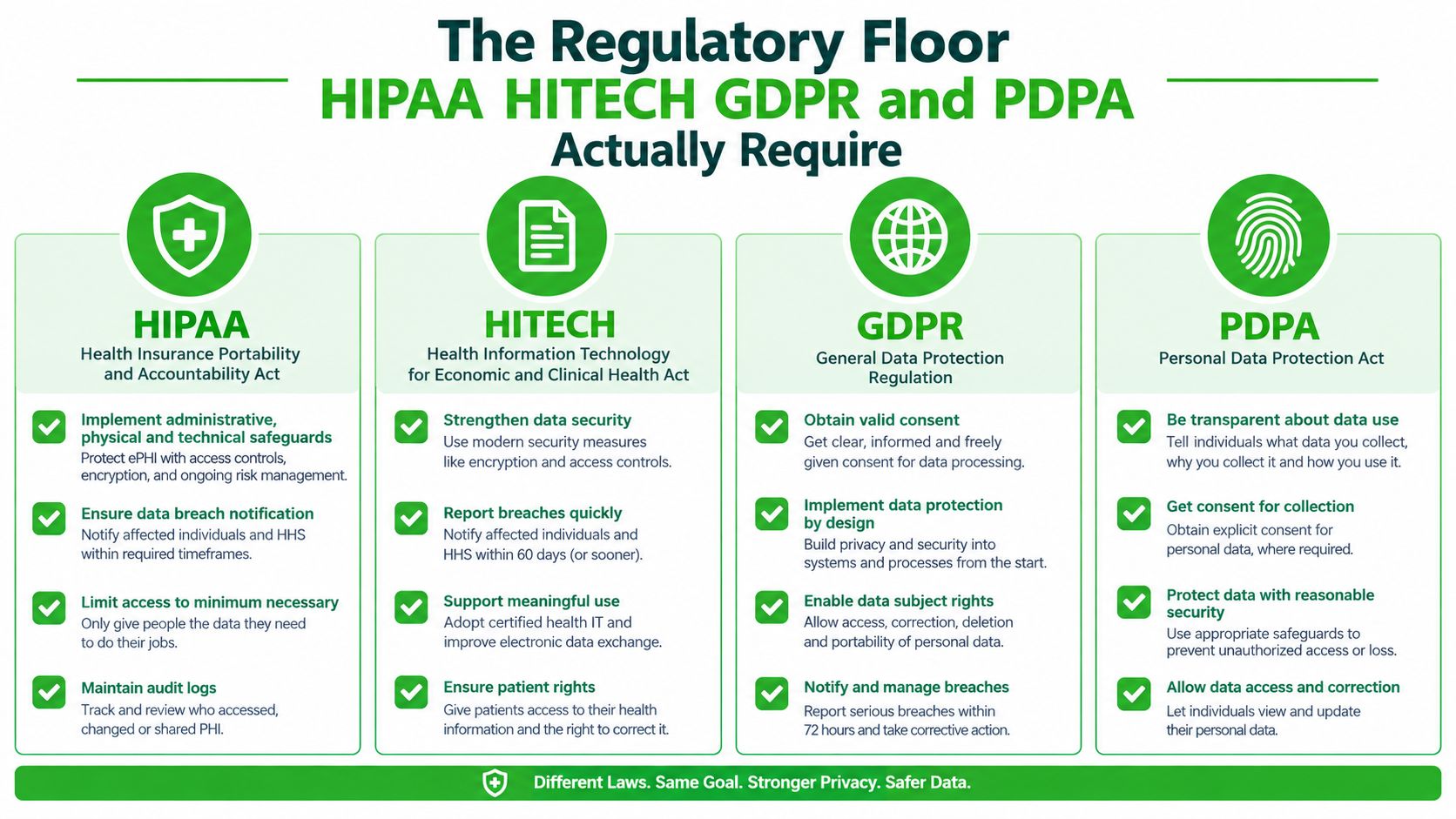 An infographic detailing the regulatory requirements of HIPAA, HITECH, GDPR, and PDPA for protecting data security and privacy.