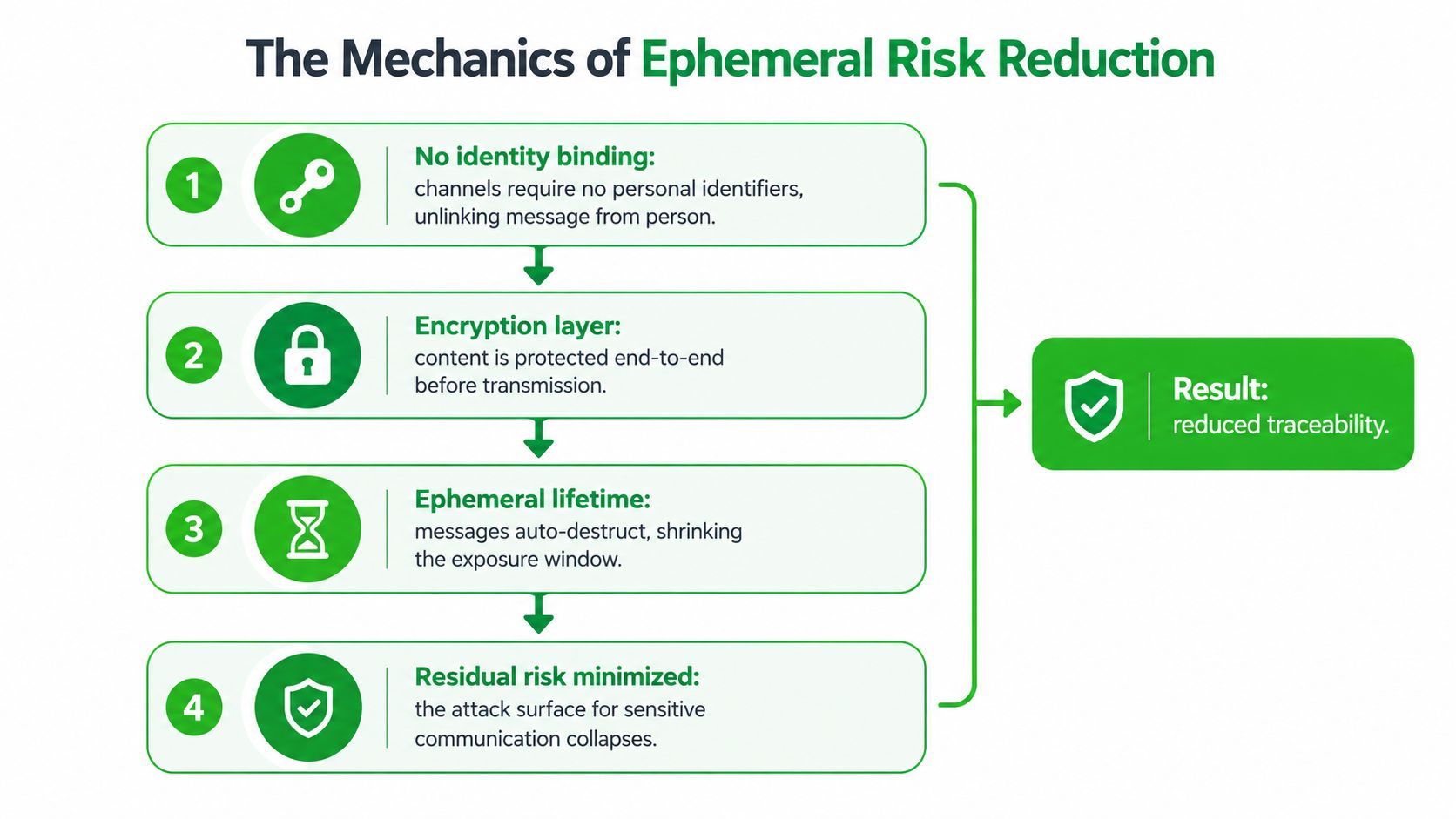 An infographic detailing the four steps of ephemeral risk reduction, leading to reduced message traceability.