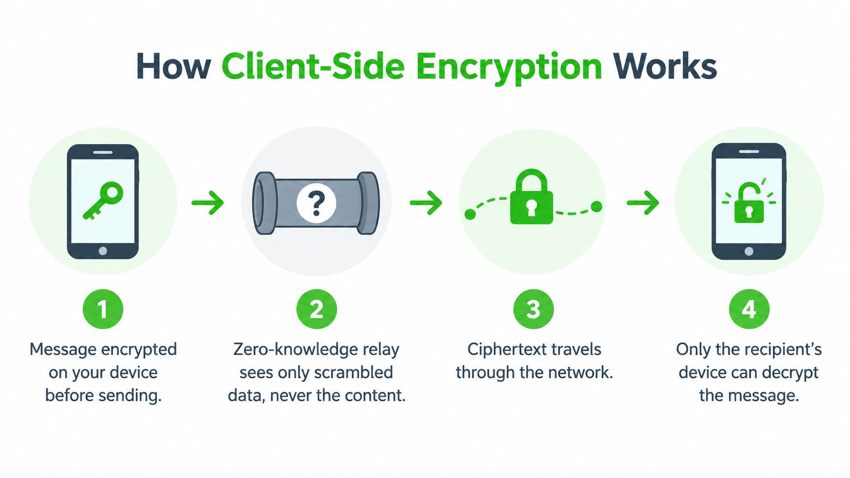 A diagram illustrating how client-side encryption works, showing four steps from sender device to receiver device.