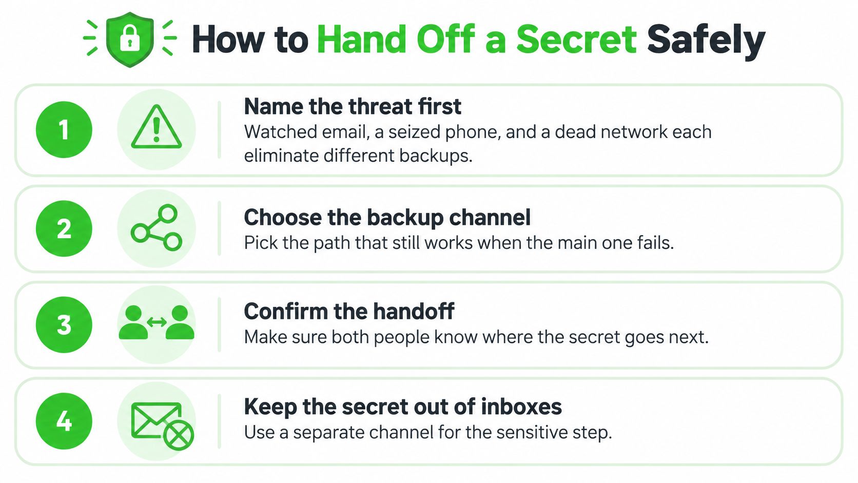 An infographic titled How to Hand Off a Secret Safely, showing four numbered steps for secure communication.